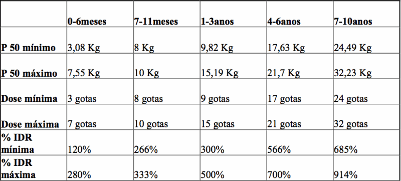 Imagen da tabela de ingestão diária recomendada de Redoxon