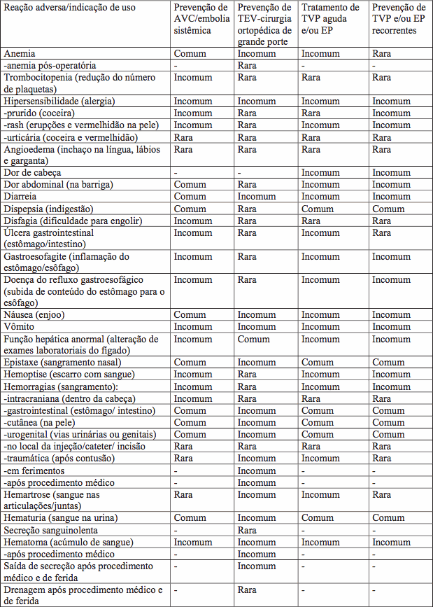 imagem da Tabela de reações adversas ao uso de Pradaxa