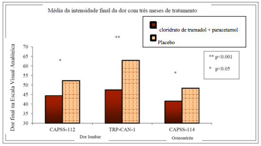 Tramadol e de paracetamol cloridrato