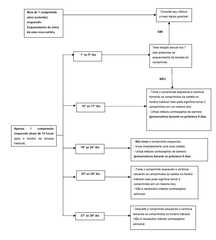 Quadro de esquema no caso de comprimidos de Qlaira esquecidos