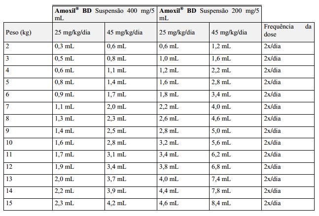 amoxicilina 250mg/5ml como tomar