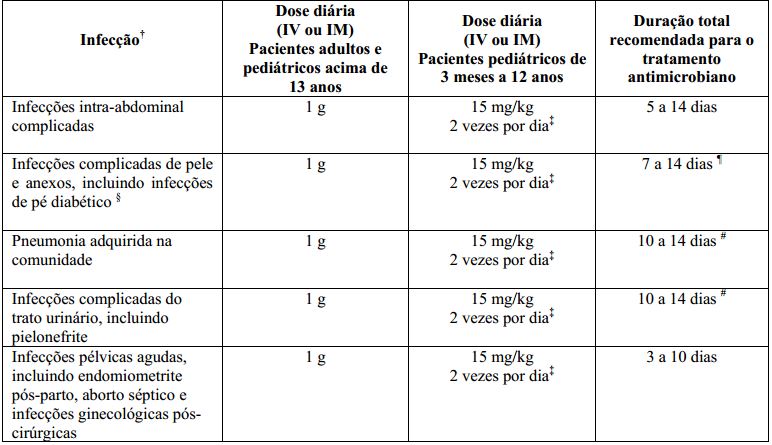 The table outlines recommended dosages of Ertapenem for various infections in adult and pediatric patients, detailing daily doses, frequency, and suggested treatment durations.