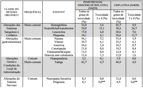 Bula do Pemetrexede Dissódico: Para que Serve e Como Usar | CR
