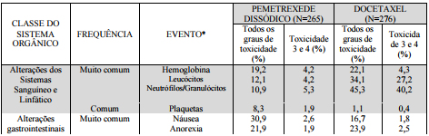 Pemetrexede Dissódico: Bula original, extraída manualmente da Anvisa | CR
