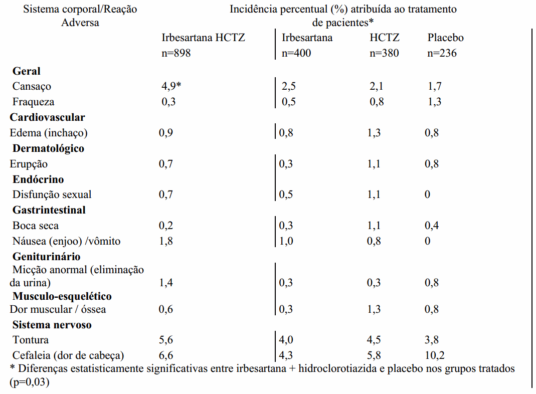 Irbesartana Hydrochlorotiazida Eurofarma