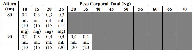 Tabela de dose de Humira por altura e peso