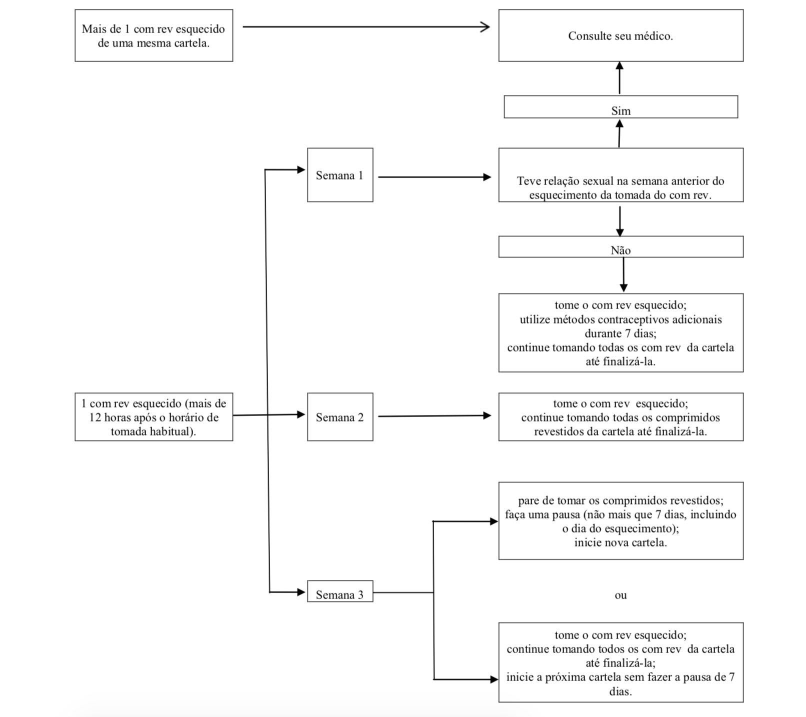 fluxograma de esquecimento - Repopil