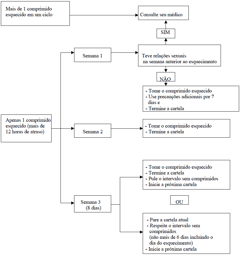 Imagem do Diagrama de orientação para usar o gracial